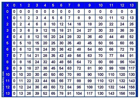 in which table 169 comes|what times itself equals 169.